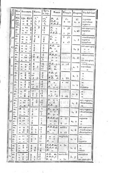 Giornale arcadico di scienze, lettere ed arti