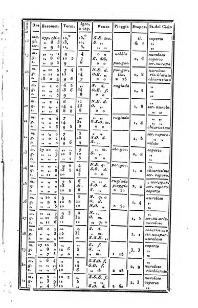 Giornale arcadico di scienze, lettere ed arti