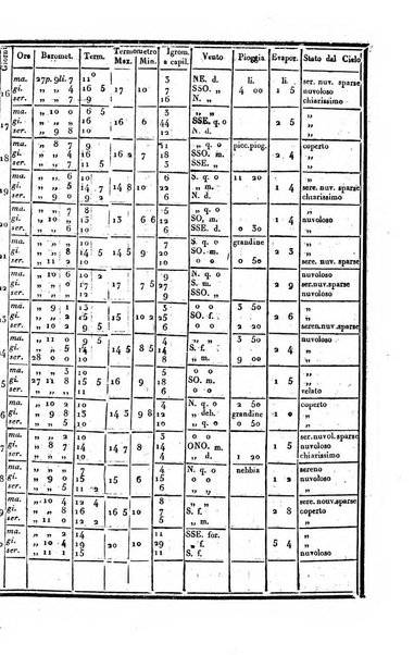 Giornale arcadico di scienze, lettere ed arti