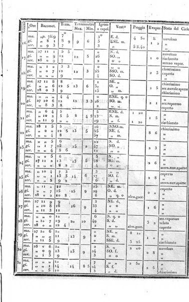 Giornale arcadico di scienze, lettere ed arti