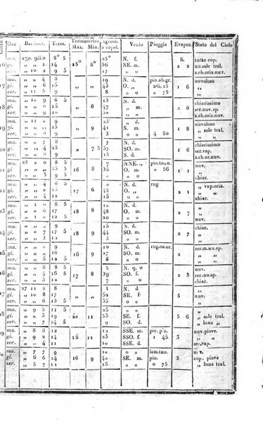 Giornale arcadico di scienze, lettere ed arti