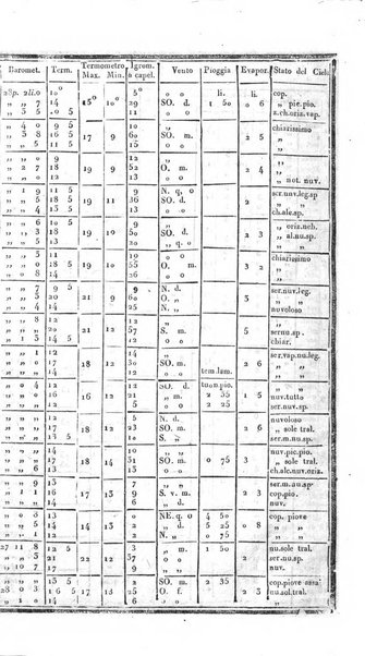 Giornale arcadico di scienze, lettere ed arti