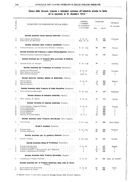 Giornale dei lavori pubblici e delle strade ferrate