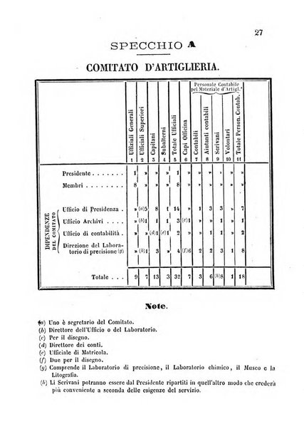 Giornale di artiglieria e genio. Parte 1., Ufficiale