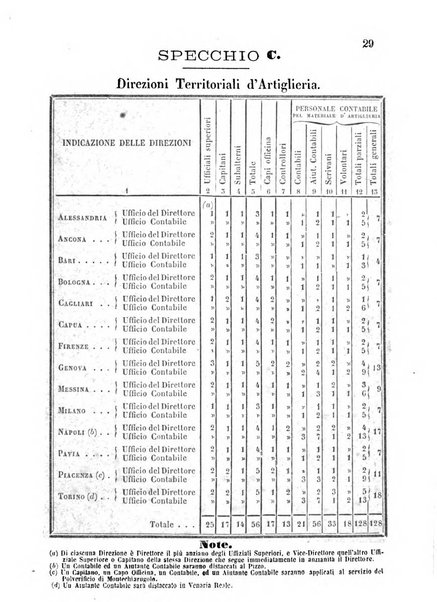 Giornale di artiglieria e genio. Parte 1., Ufficiale