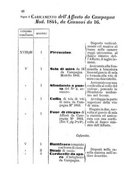 Giornale di artiglieria e genio. Parte 1., Ufficiale