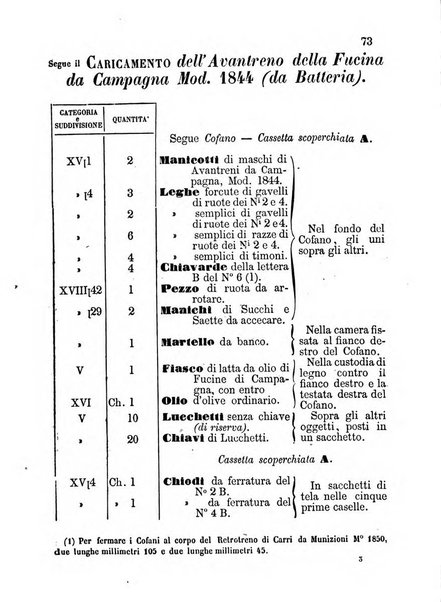 Giornale di artiglieria e genio. Parte 1., Ufficiale