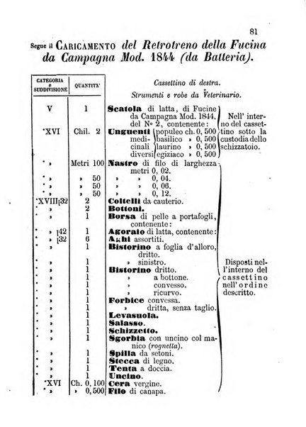 Giornale di artiglieria e genio. Parte 1., Ufficiale