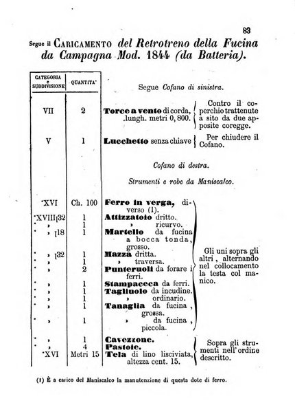 Giornale di artiglieria e genio. Parte 1., Ufficiale