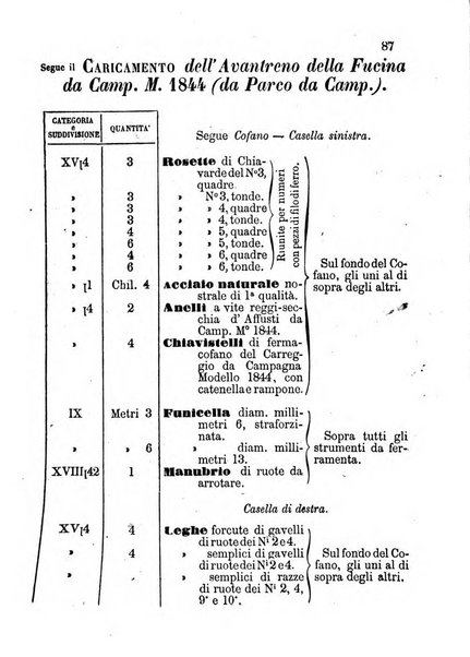 Giornale di artiglieria e genio. Parte 1., Ufficiale