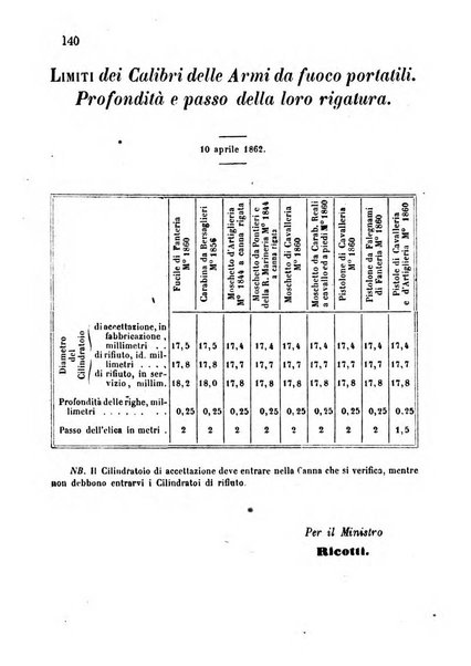 Giornale di artiglieria e genio. Parte 1., Ufficiale