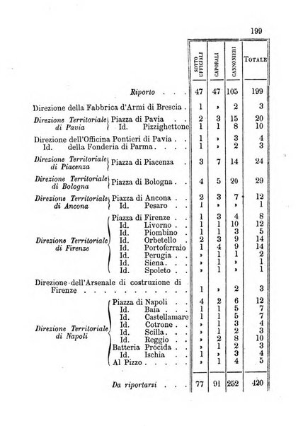 Giornale di artiglieria e genio. Parte 1., Ufficiale