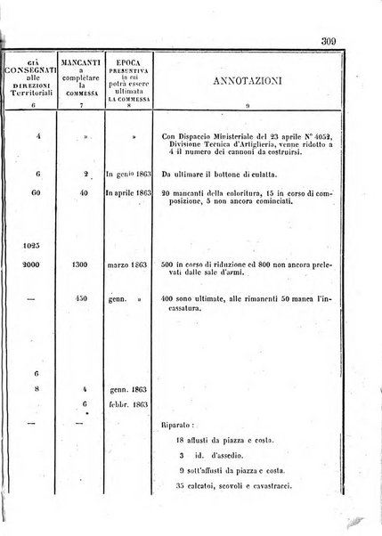 Giornale di artiglieria e genio. Parte 1., Ufficiale