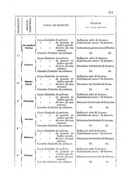 Giornale di artiglieria e genio. Parte 1., Ufficiale