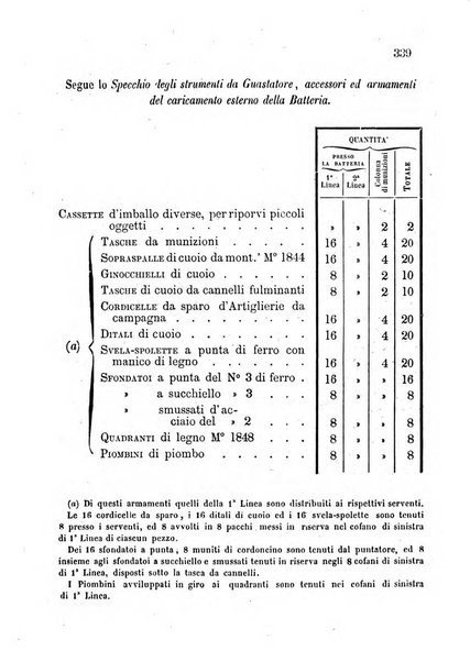 Giornale di artiglieria e genio. Parte 1., Ufficiale