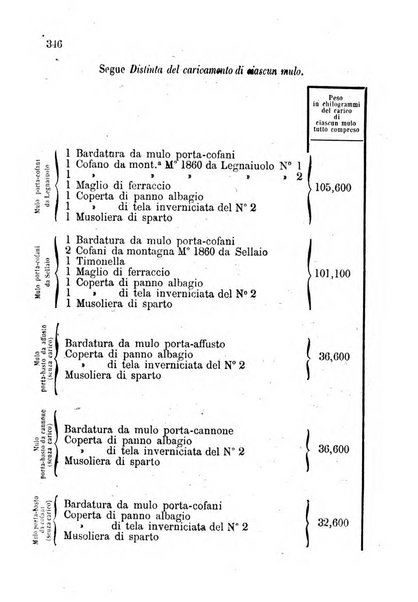 Giornale di artiglieria e genio. Parte 1., Ufficiale