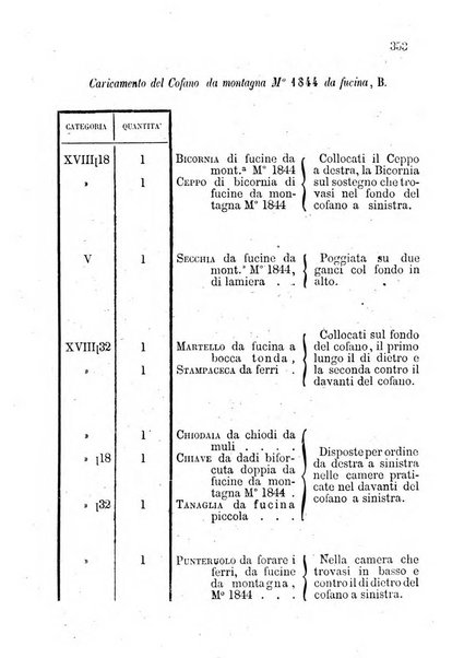 Giornale di artiglieria e genio. Parte 1., Ufficiale