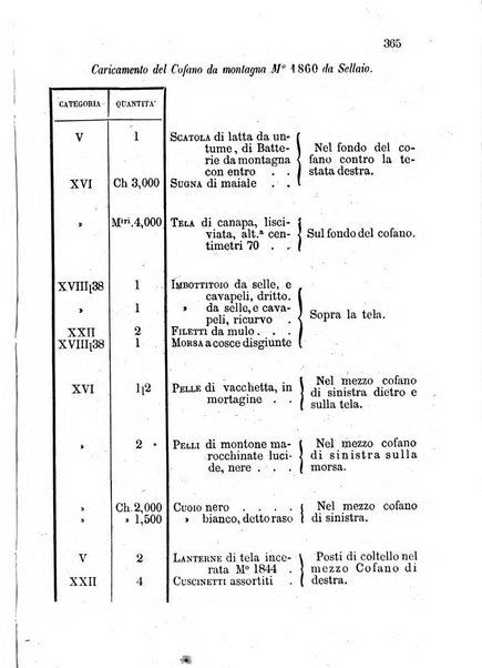 Giornale di artiglieria e genio. Parte 1., Ufficiale