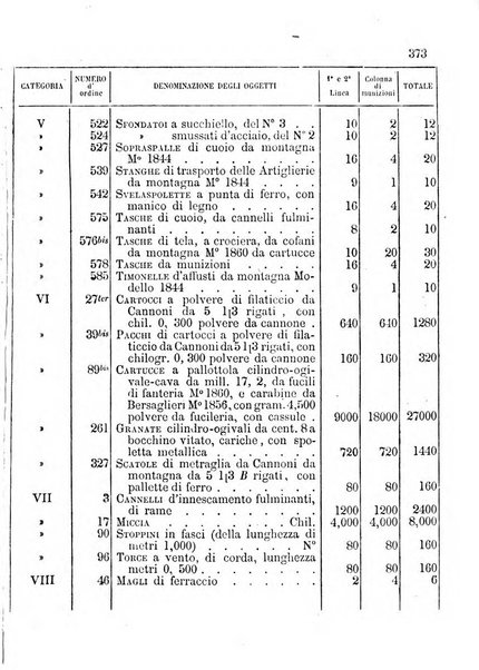 Giornale di artiglieria e genio. Parte 1., Ufficiale