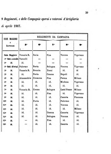 Giornale di artiglieria e genio. Parte 1., Ufficiale