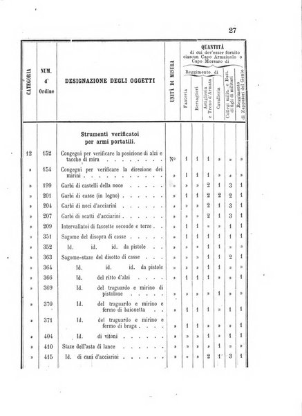 Giornale di artiglieria e genio. Parte 1., Ufficiale