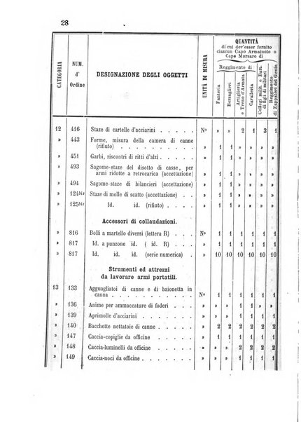 Giornale di artiglieria e genio. Parte 1., Ufficiale