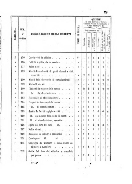 Giornale di artiglieria e genio. Parte 1., Ufficiale