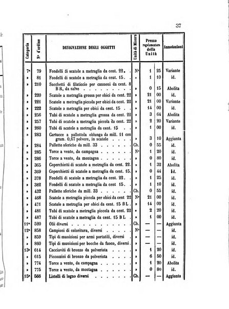 Giornale di artiglieria e genio. Parte 1., Ufficiale