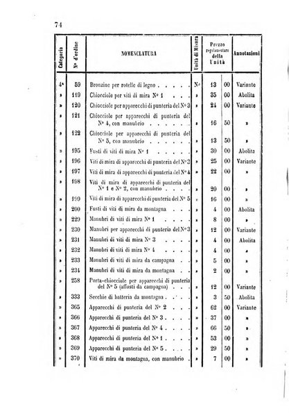 Giornale di artiglieria e genio. Parte 1., Ufficiale