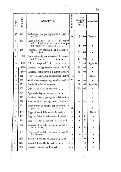 Giornale di artiglieria e genio. Parte 1., Ufficiale