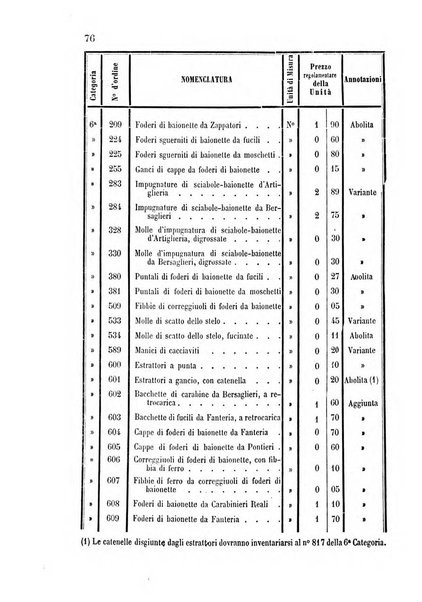 Giornale di artiglieria e genio. Parte 1., Ufficiale