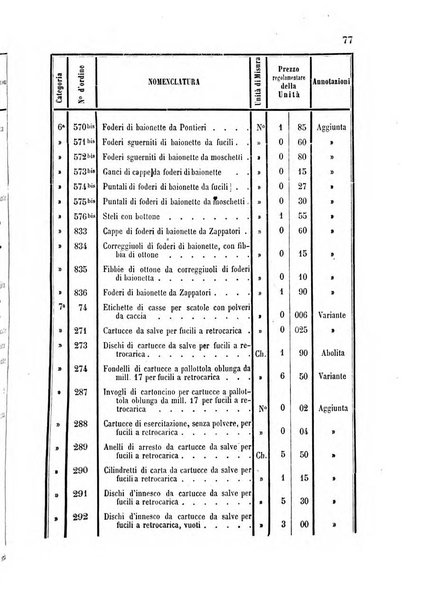 Giornale di artiglieria e genio. Parte 1., Ufficiale