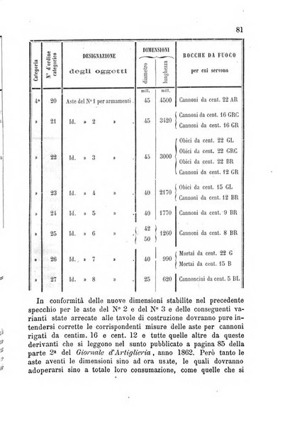 Giornale di artiglieria e genio. Parte 1., Ufficiale