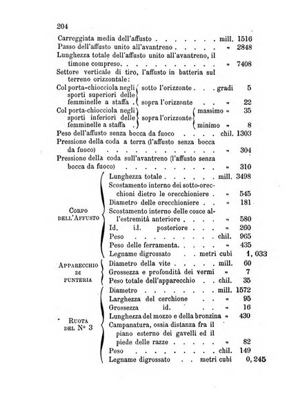 Giornale di artiglieria e genio. Parte 1., Ufficiale