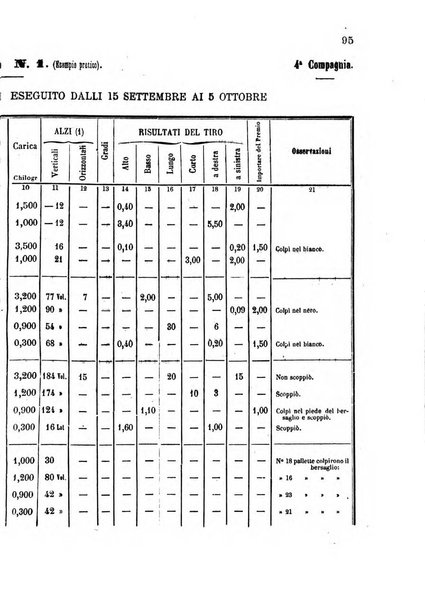 Giornale di artiglieria e genio. Parte 1., Ufficiale