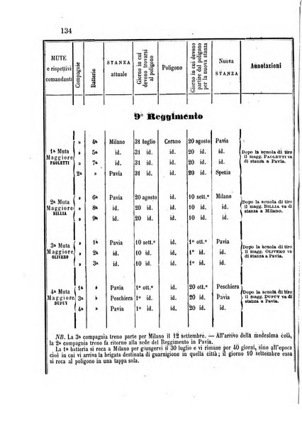 Giornale di artiglieria e genio. Parte 1., Ufficiale