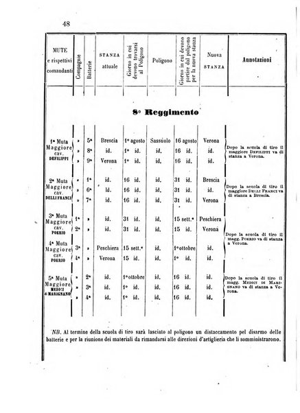 Giornale di artiglieria e genio. Parte 1., Ufficiale