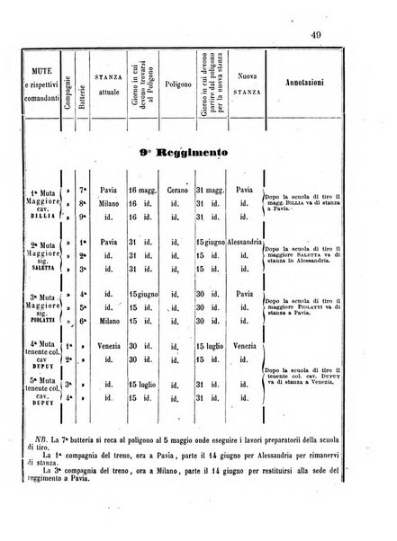 Giornale di artiglieria e genio. Parte 1., Ufficiale