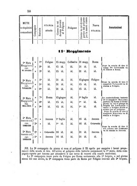 Giornale di artiglieria e genio. Parte 1., Ufficiale