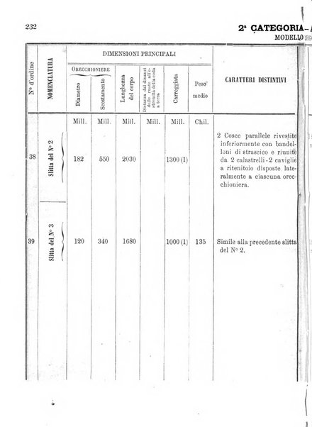 Giornale di artiglieria e genio. Parte 1., Ufficiale