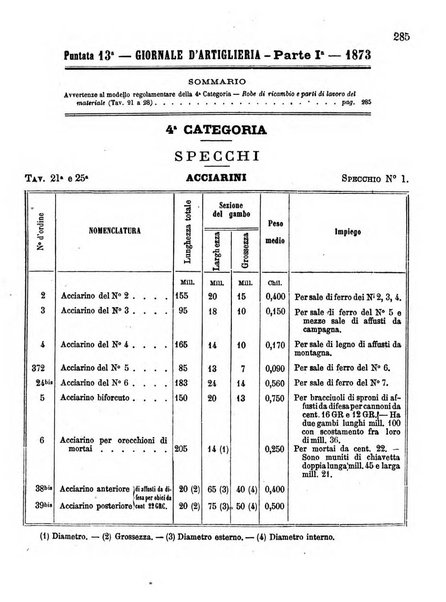 Giornale di artiglieria e genio. Parte 1., Ufficiale