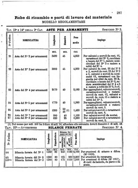 Giornale di artiglieria e genio. Parte 1., Ufficiale