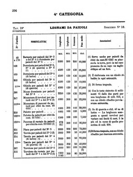 Giornale di artiglieria e genio. Parte 1., Ufficiale