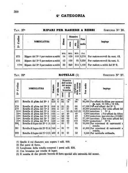 Giornale di artiglieria e genio. Parte 1., Ufficiale