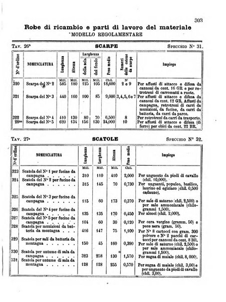 Giornale di artiglieria e genio. Parte 1., Ufficiale