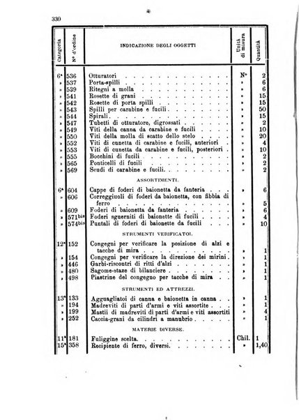 Giornale di artiglieria e genio. Parte 1., Ufficiale