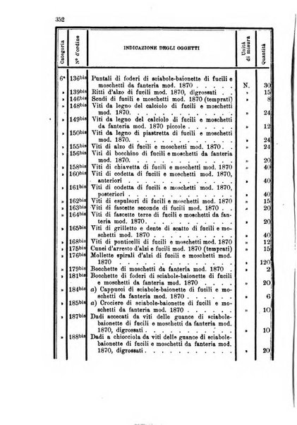 Giornale di artiglieria e genio. Parte 1., Ufficiale