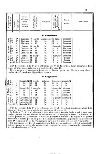 Giornale di artiglieria e genio. Parte 1., Ufficiale