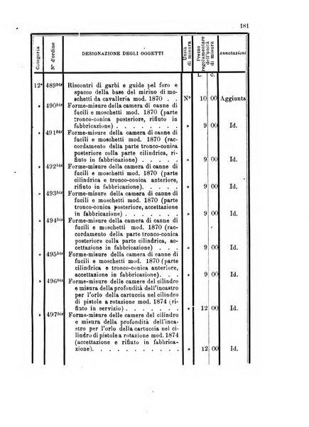 Giornale di artiglieria e genio. Parte 1., Ufficiale