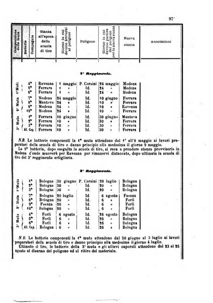 Giornale di artiglieria e genio. Parte 1., Ufficiale